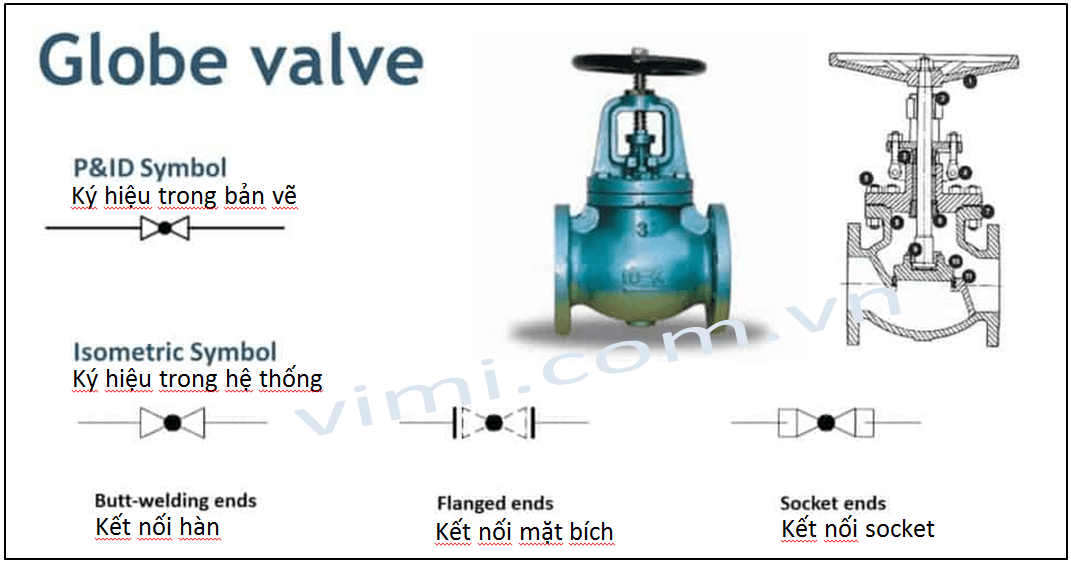 Ký hiệu van cầu