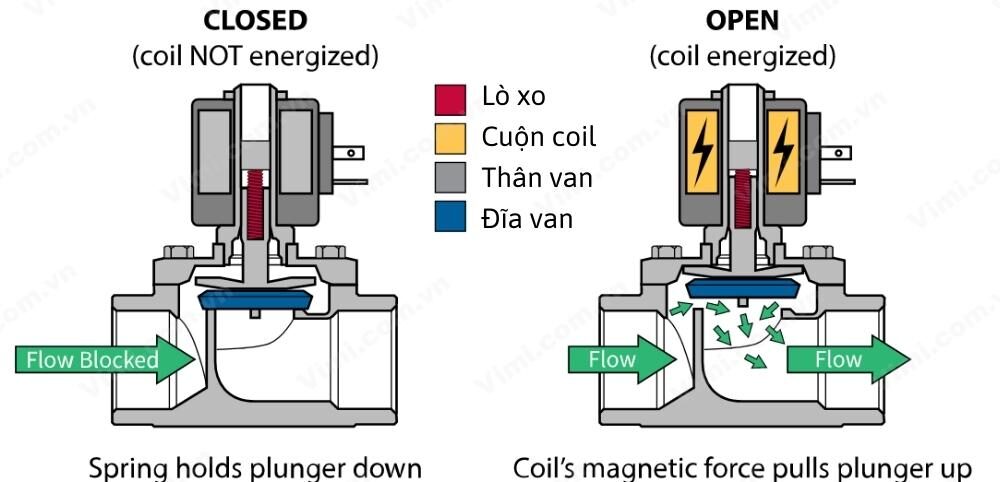cấu tạo van điện từ thường mở