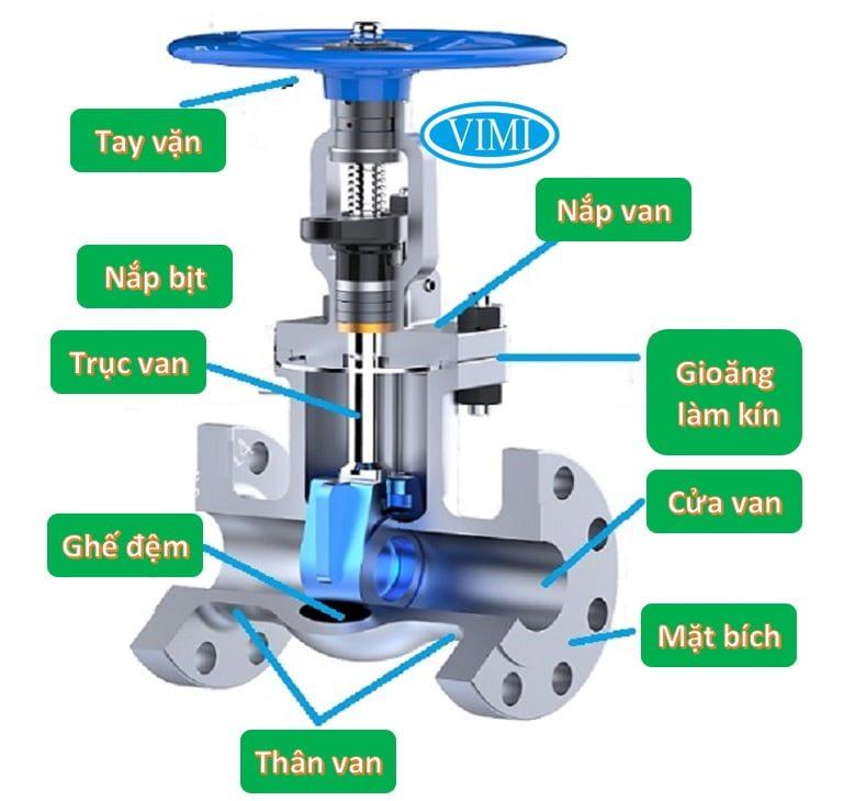 Cấu tạo của van cổng là gì