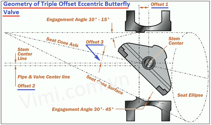 Nguyên lý hoạt động của van bướm lệch tâm ba