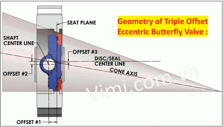 sự khác biệt của van bướm lệch tâm ba