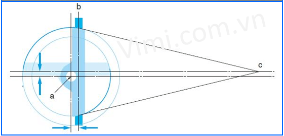 nguyên lý hoạt động của van bướm lệch tâm kép