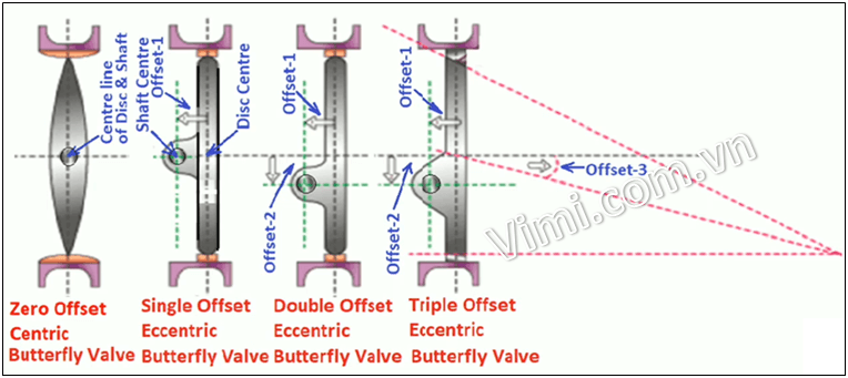 Van bướm lệch tâm là gì Van bướm lệch tâm đơn - đôi - ba