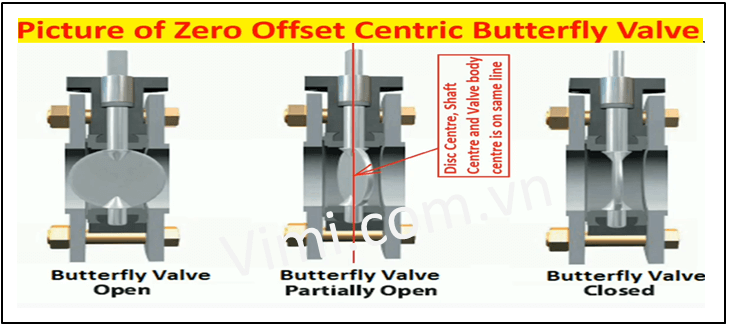Van bướm lệch tâm là gì Cấu tạo van bướm đồng tâm