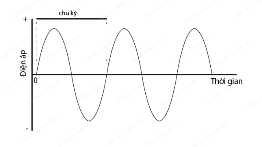 công thức tính dòng diện xoay chiều