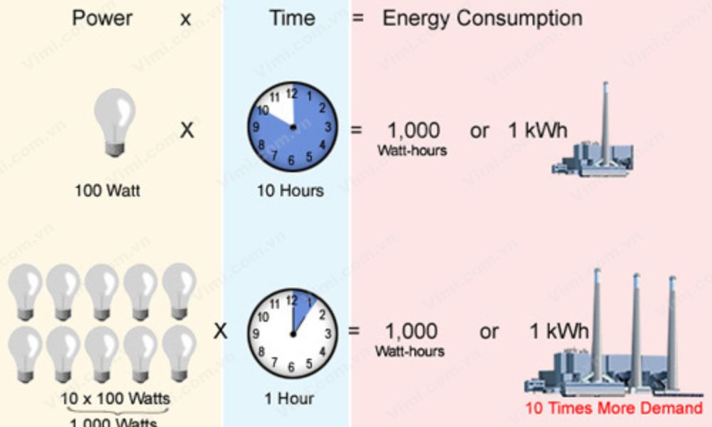 ví dụ tính công suất tiêu thụ