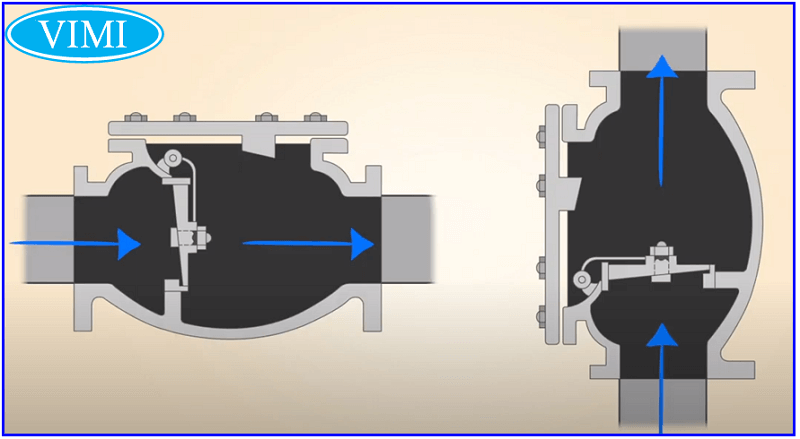 Install a flap check valve