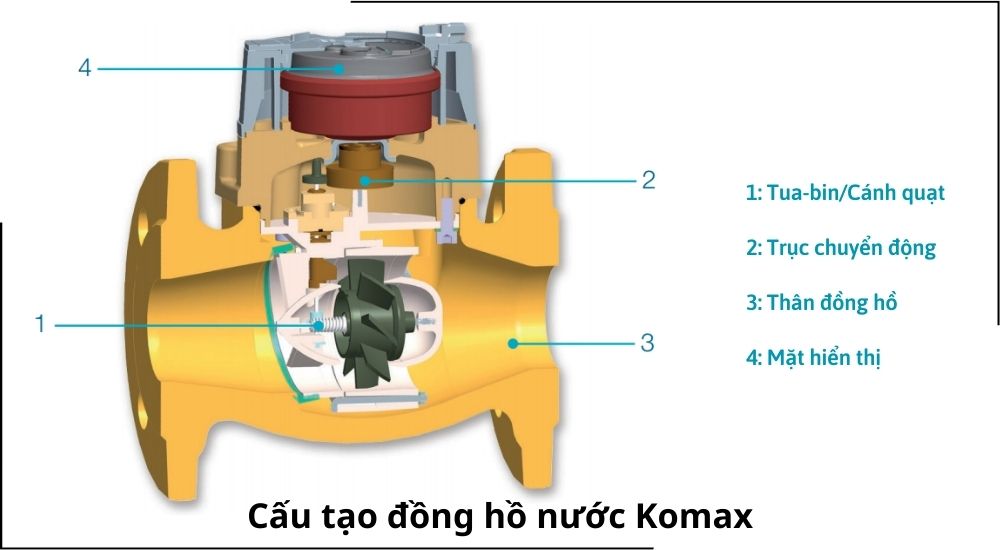 6. Cấu tạo và nguyên lí hoạt động đồng hồ nước Komax