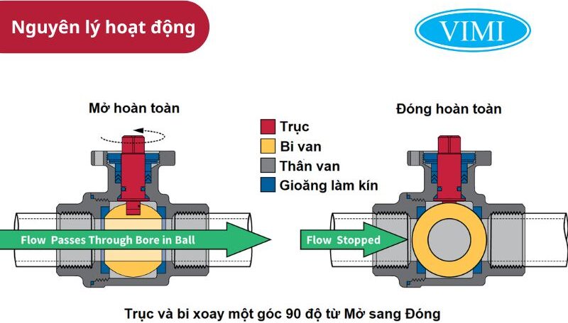 nguyên lý hoạt động van bi nói chung