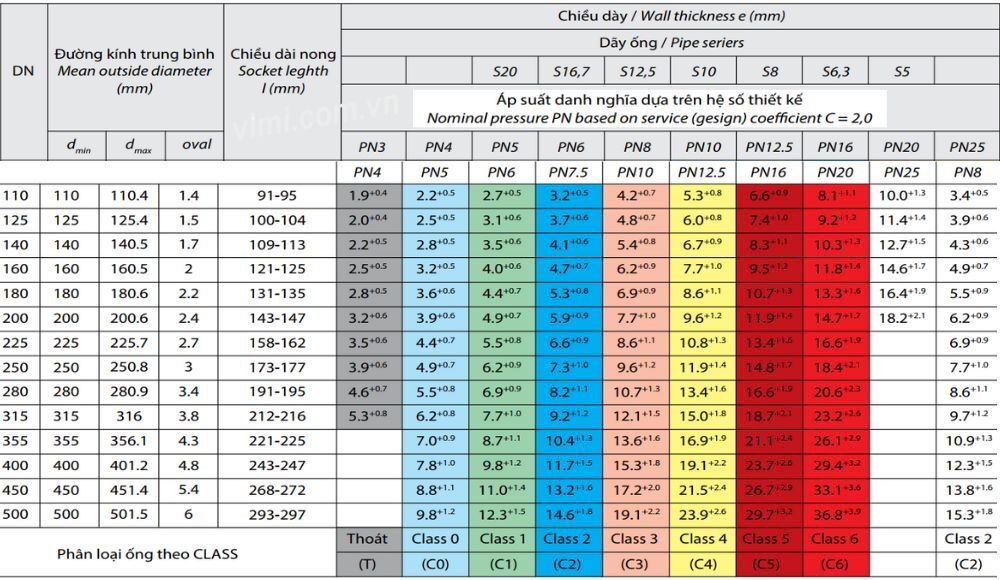 kích thước ống nhựa PVC Dekko 110-500