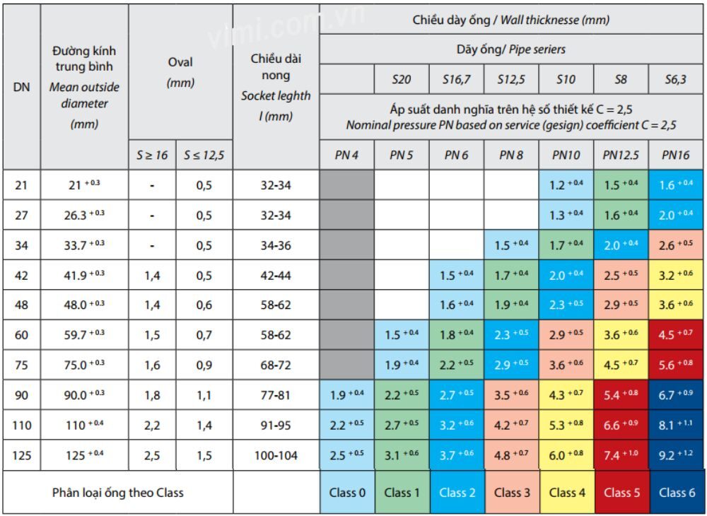 kích thước ống nhựa PVC Dekko C2.5 21-125