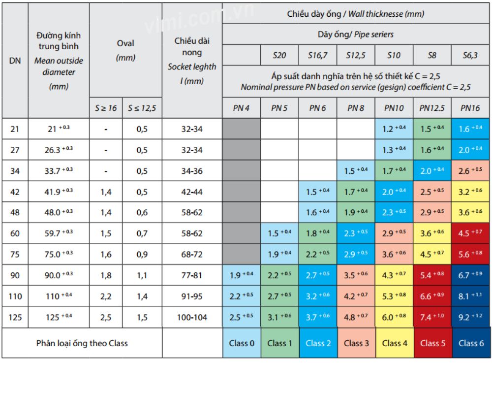 Kích thước ống nhựa PVC | Dễ hiểu - Dễ tra cứu kich thuoc ong nhua pvc 14