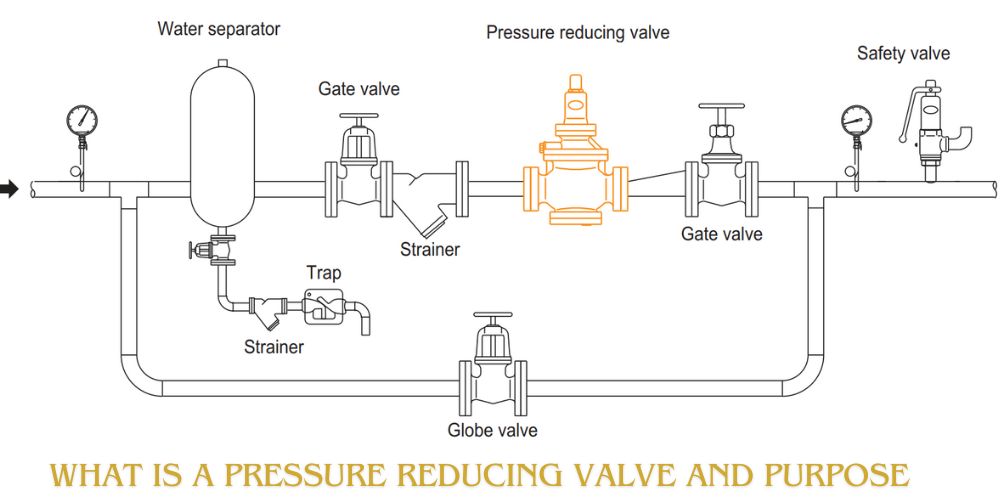 Pressure Reducing Valve là gì 105 1