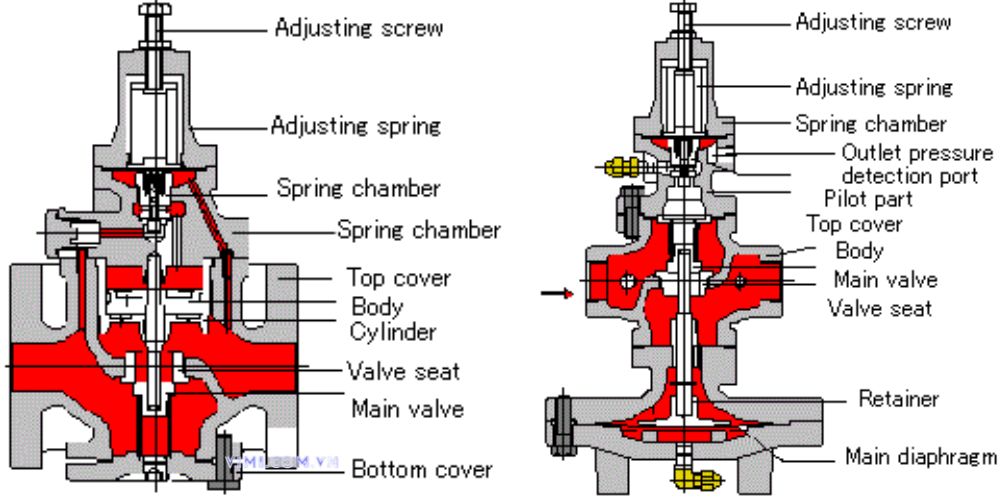 cấu tạo van giảm áp gián tiếp