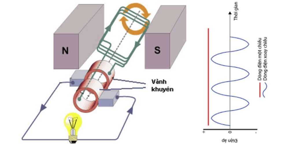 điện 220V là gì 105 7