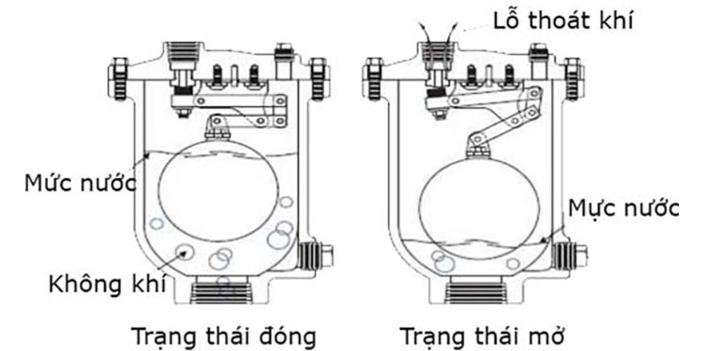 nguyên lý hoạt động van xả khí đồng 105 3