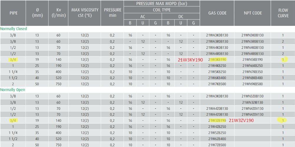 ODE 21W3KV190 - Thường đóng | 21W3ZV190 - Thường mở Ode 21W3KV190 21W3ZV190 4