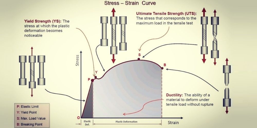 yield strength la gi