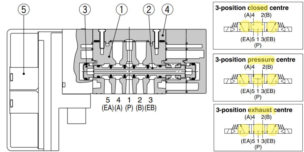 van điện từ smc khí nén 4