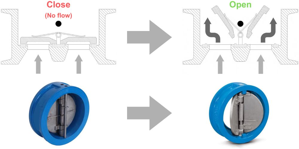 Dual plate check valve là gì nguyên lý hoạt động của dual plate check valve