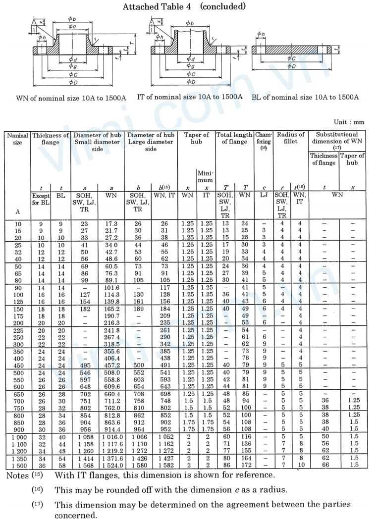 tiêu chuẩn mặt bích jis
