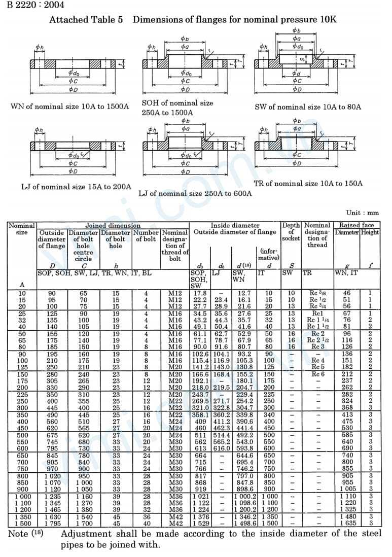 tiêu chuẩn mặt bích jis