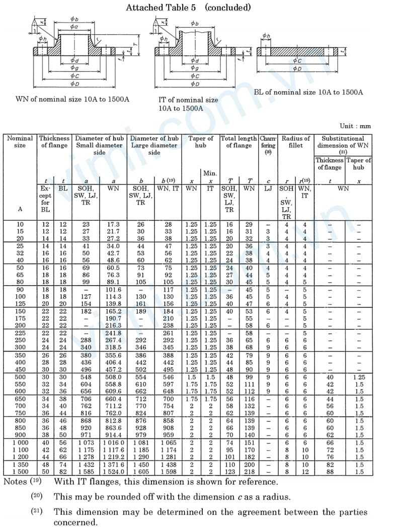 tiêu chuẩn mặt bích jis