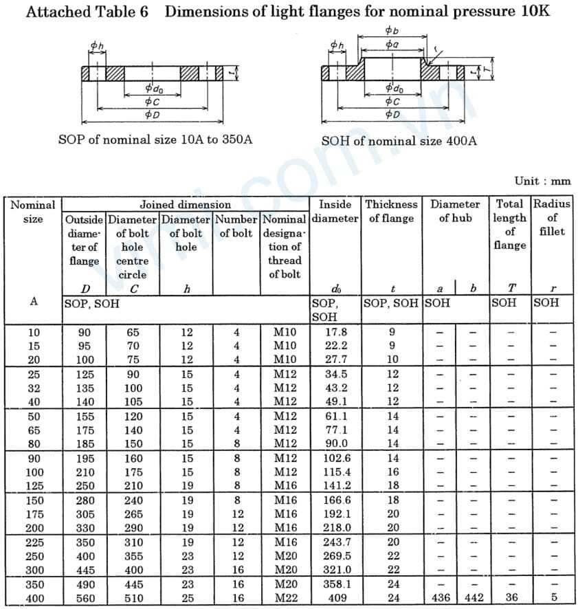 tiêu chuẩn mặt bích jis