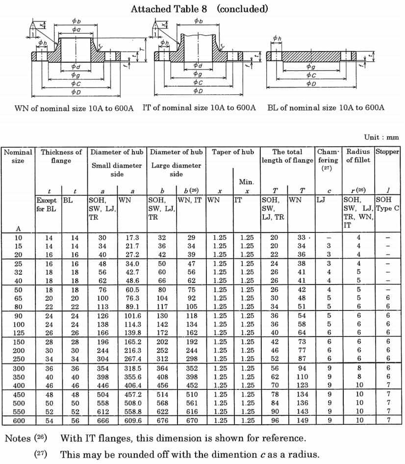 tiêu chuẩn mặt bích jis