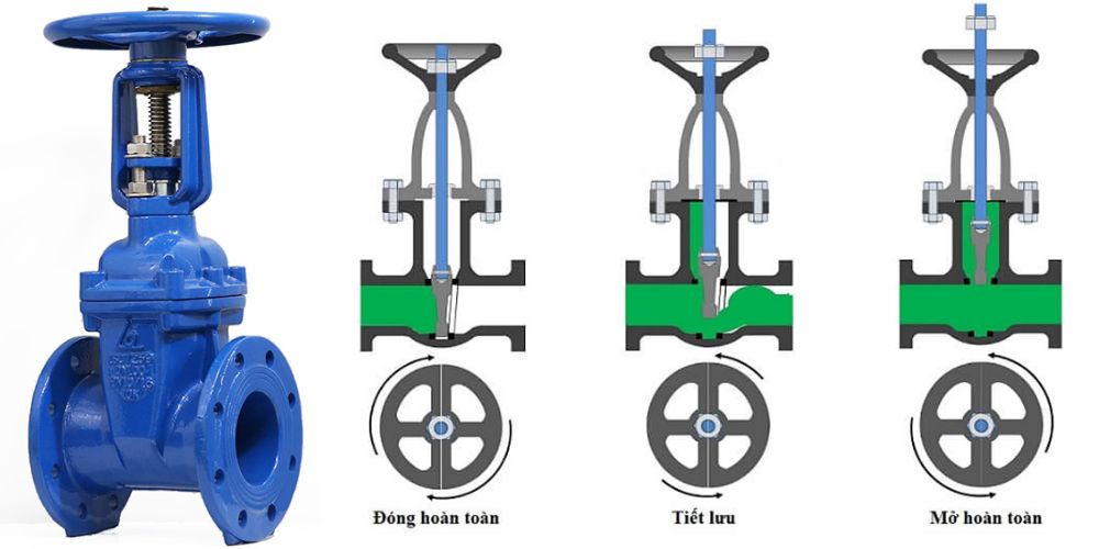 nguyên lý hoạt động của van cổng