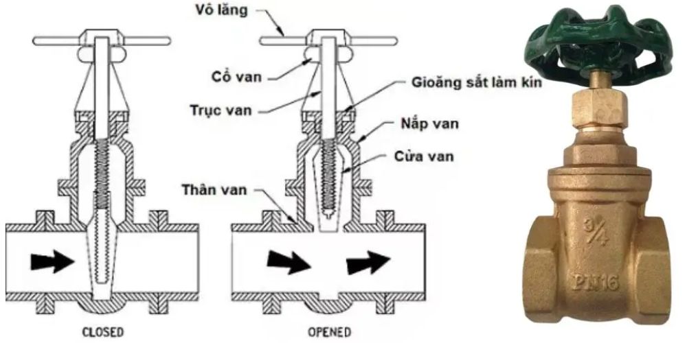 Van cổng DN20 nguyên lý hoạt động của van cổng dn20
