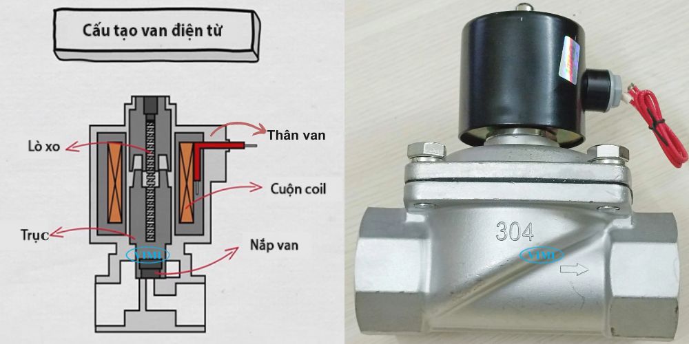 Van điện từ inox 304