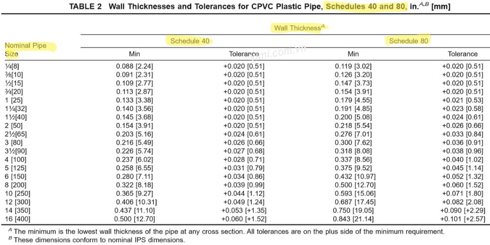 ASTM F441 | Tiêu chuẩn Mỹ về ống và phụ kiện cPVC astm f441 cpvc