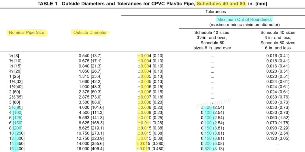 ASTM F441 | Tiêu chuẩn Mỹ về ống và phụ kiện cPVC astm f441 cpvc