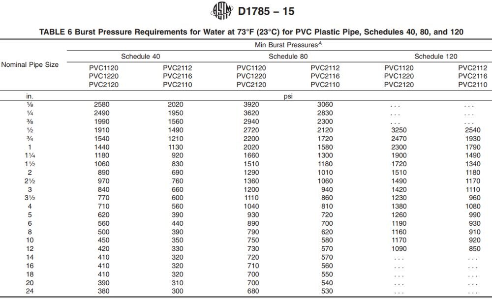 ASTM D1785 | Tiêu chuẩn nền tảng cho ống nhựa cPVC astm d1785 15 21 datasheet 8 e1744539862648