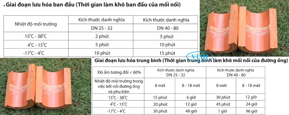 thời gian lưu hóa keo ống gs t s cpvc pccc