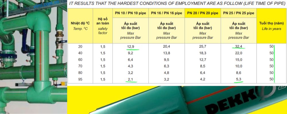 tuổi thọ của ống ppr dekko