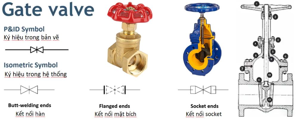 Ký hiệu các loại van - Valve symbols ký hiệu các loại van cổng