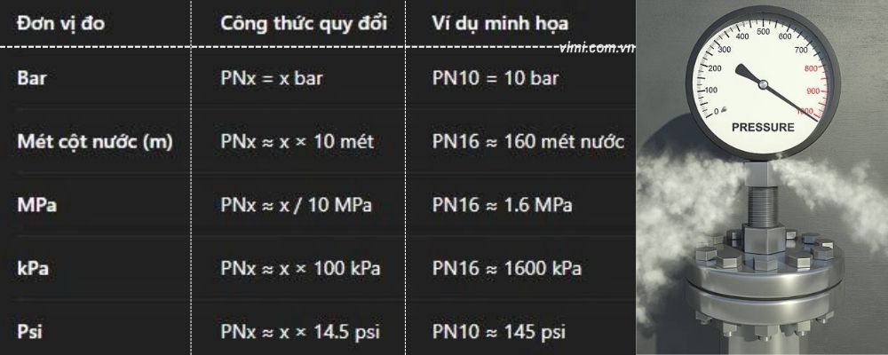 quy đổi đơn vị đo khác sang pn là gì