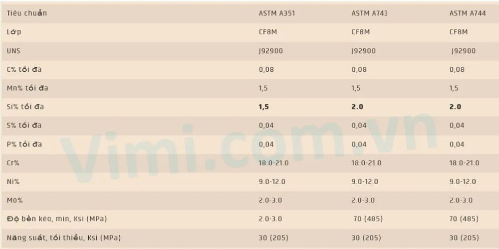 Vật liệu CF8 – CF8M là gì thành phần hóa học của cf8m