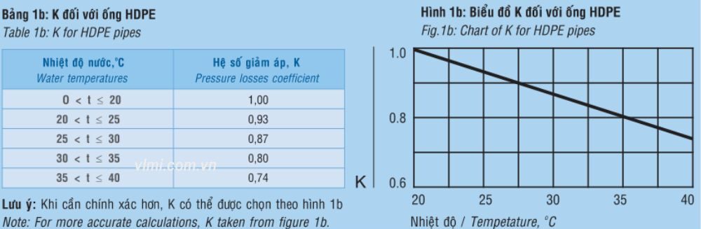 Bảng tra kích thước ống HDPE - Không cần mở catalogue thông số ống hdpe áp theo nhiệt độ