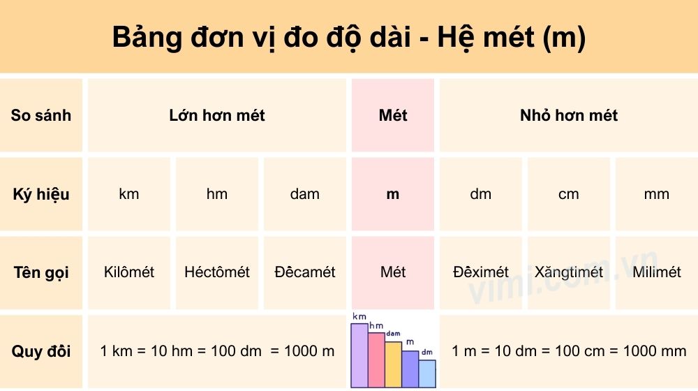 bảng đơn vị đo độ dài hệ mét