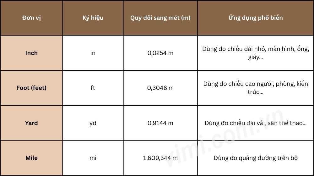 bảng đơn vị đo độ dài theo hệ Anh Mỹ