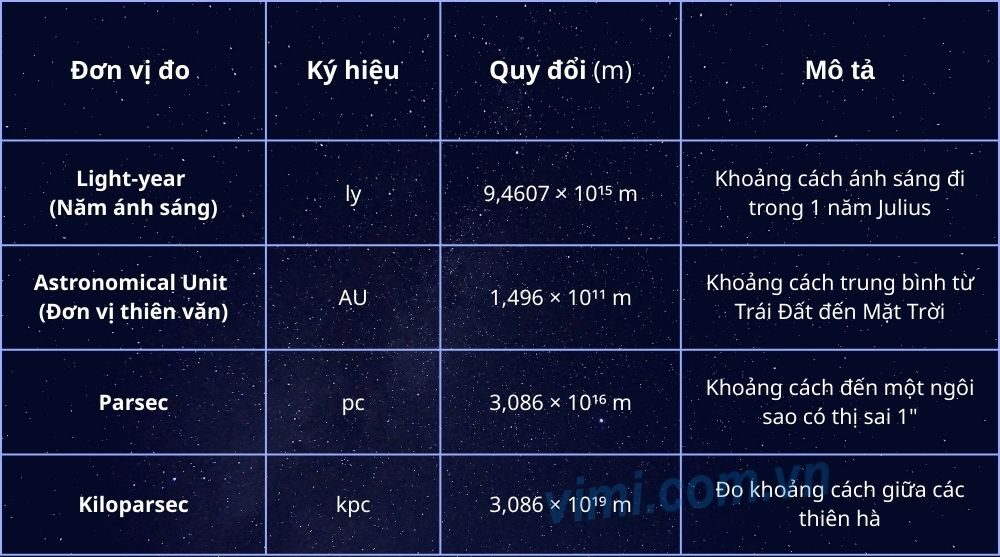 bảng đơn vị đo độ dài thiên văn học