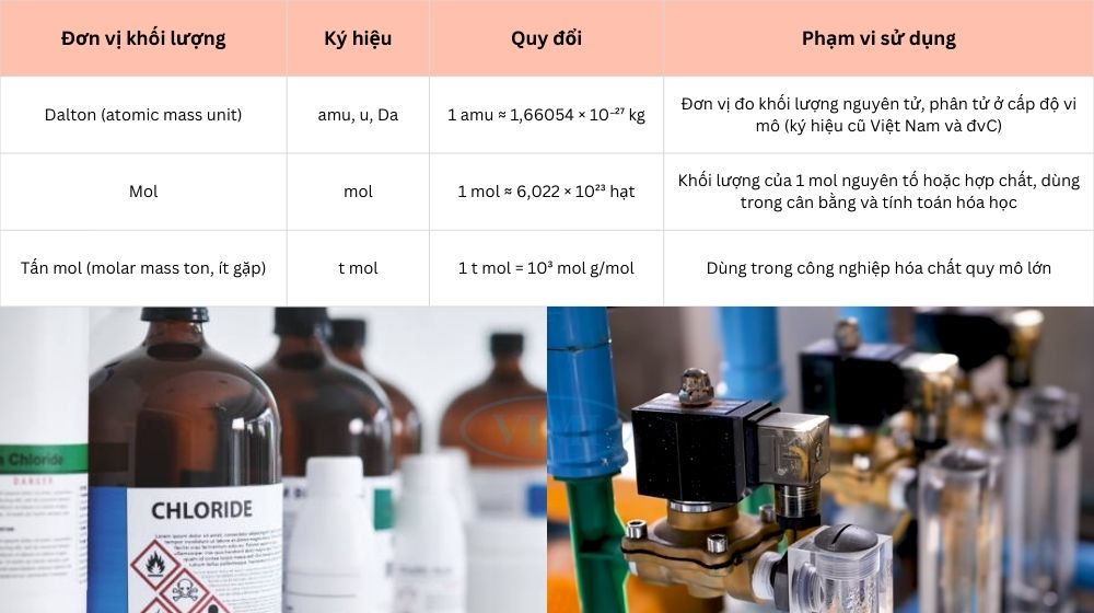 bảng đơn vị đo khối lượng trong hóa học