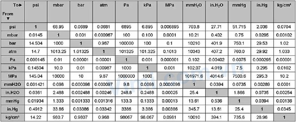 bảng quy đổi áp suất là gì