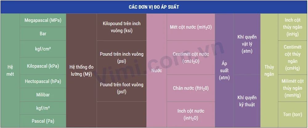 các đơn vị đo áp suất