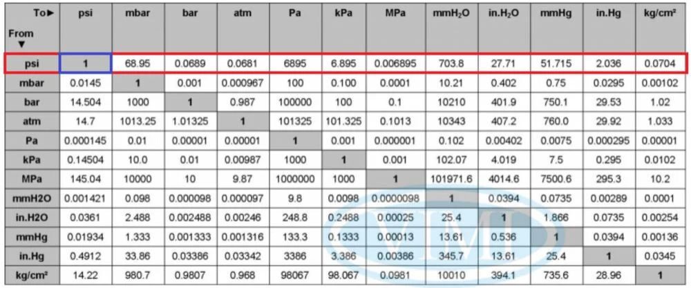 đổi đơn vị psi bằng bảng