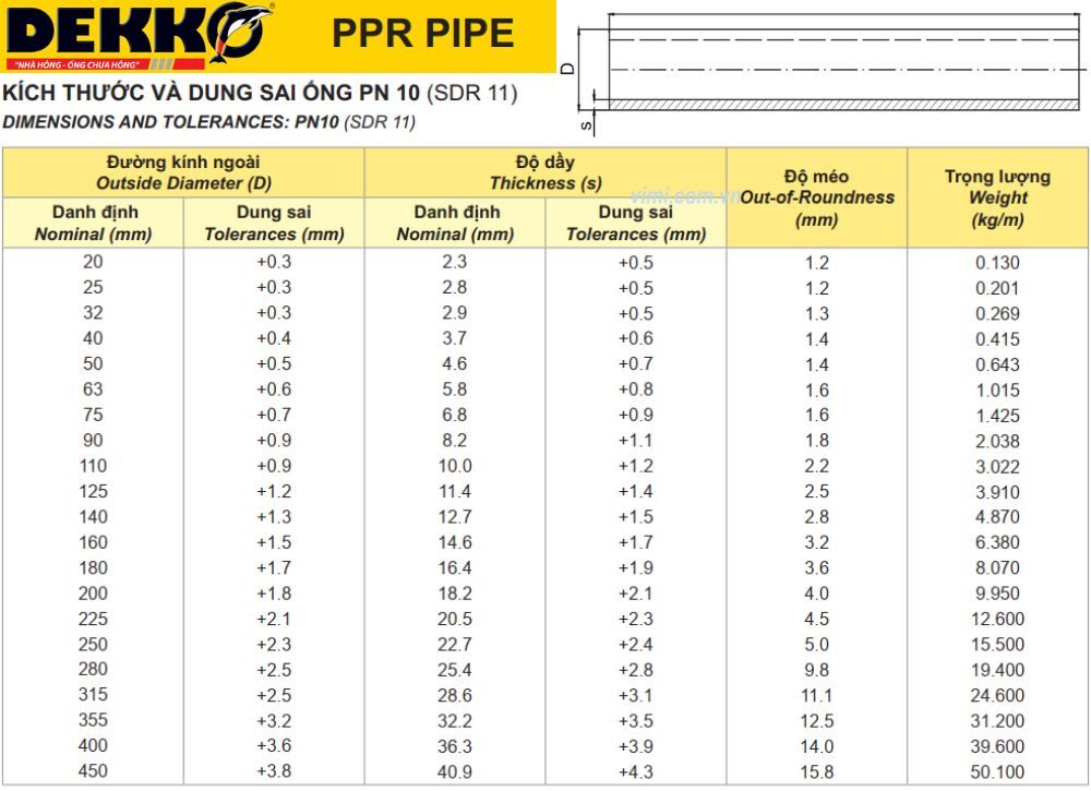Kích thước ống PPR - Bí kíp chọn đúng ống, chuẩn công trình! kích thước ống ppr dekko pn10