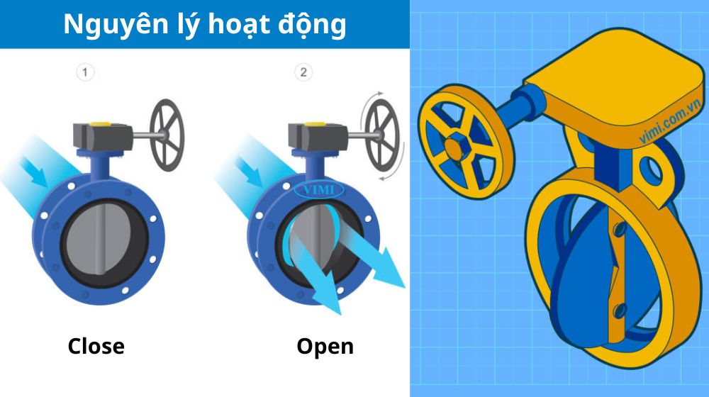 nguyên lý hoạt động của van bướm đồng tâm